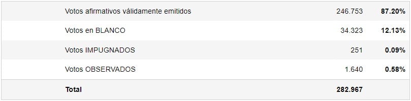 El ausentismo y el voto en blanco fueron los grandes protagonistas