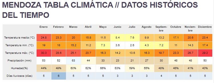 Clima en Mendoza