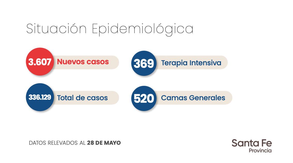 Segunda ola en Santa Fe. Datos aportados por el Ministerio de Salud