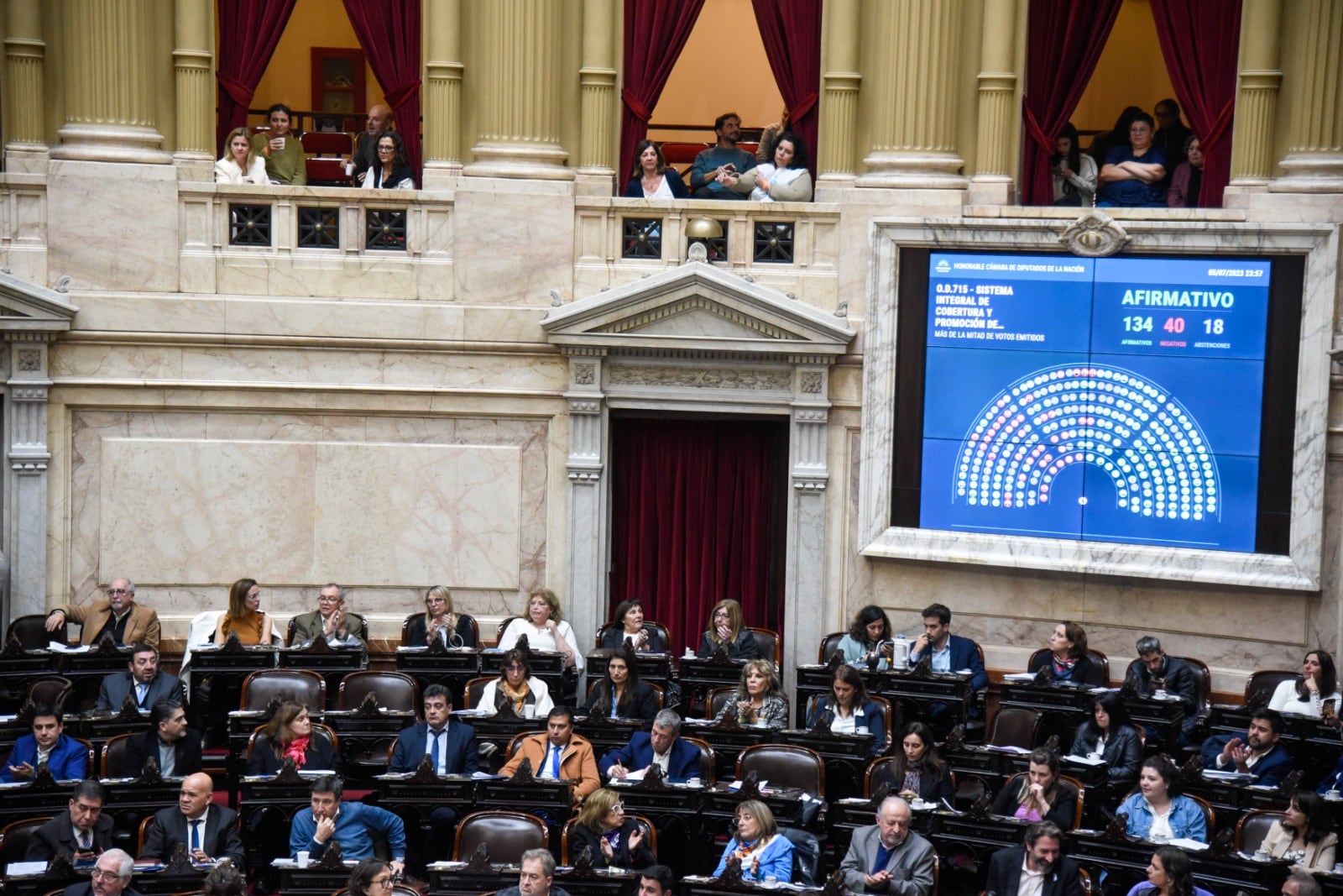 El proyecto sobre créditos UVA se aprobó con 134 votos afirmativos, 40 negativos y 18 abstenciones (Foto: HCDN)