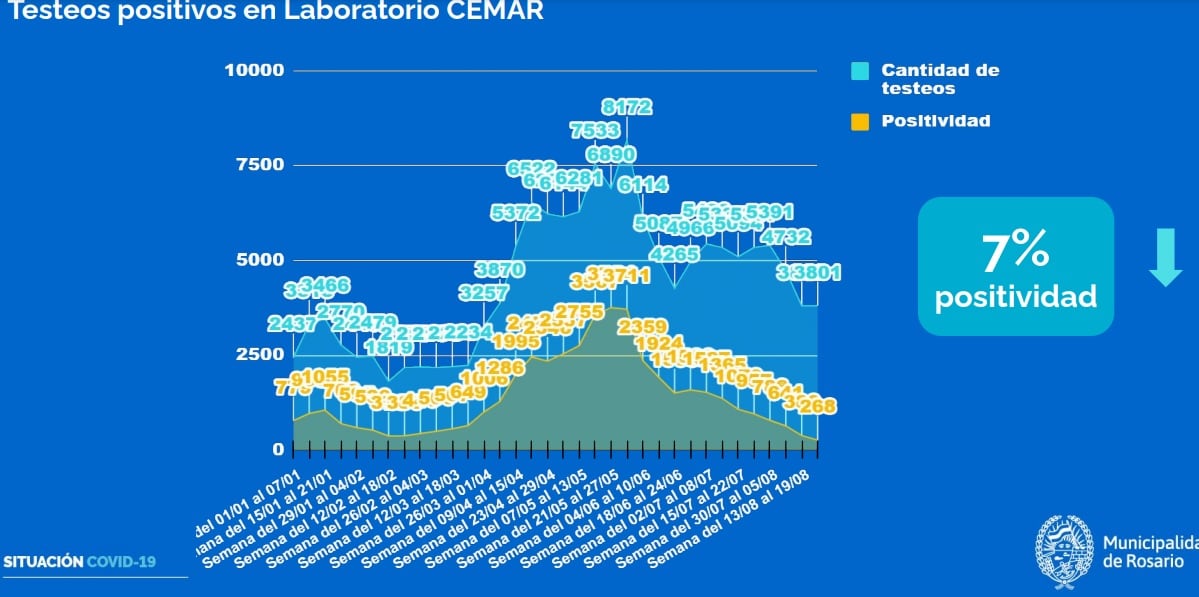 Testeos positivos de coronavirus en Rosario al 27 de agosto de 2021. (Municipalidad de Rosario)