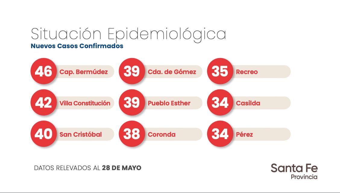 Segunda ola en Santa Fe. Datos aportados por el Ministerio de Salud