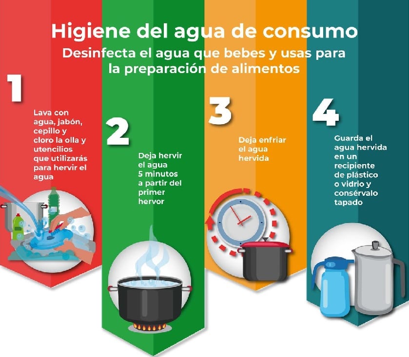 Consumo de agua