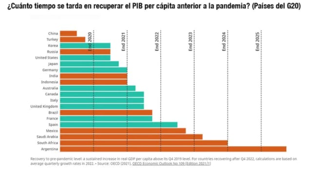 Argentina sería uno de los países al que más le costaría recuperar su economía.