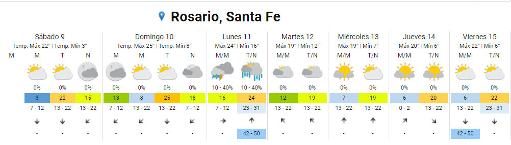 El tiempo estará nublado de cara al lunes