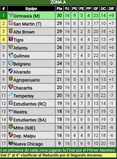 Primera Nacional posiciones