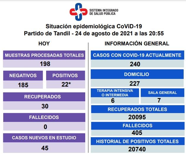 Así es la situación epidemiológica en la ciudad.