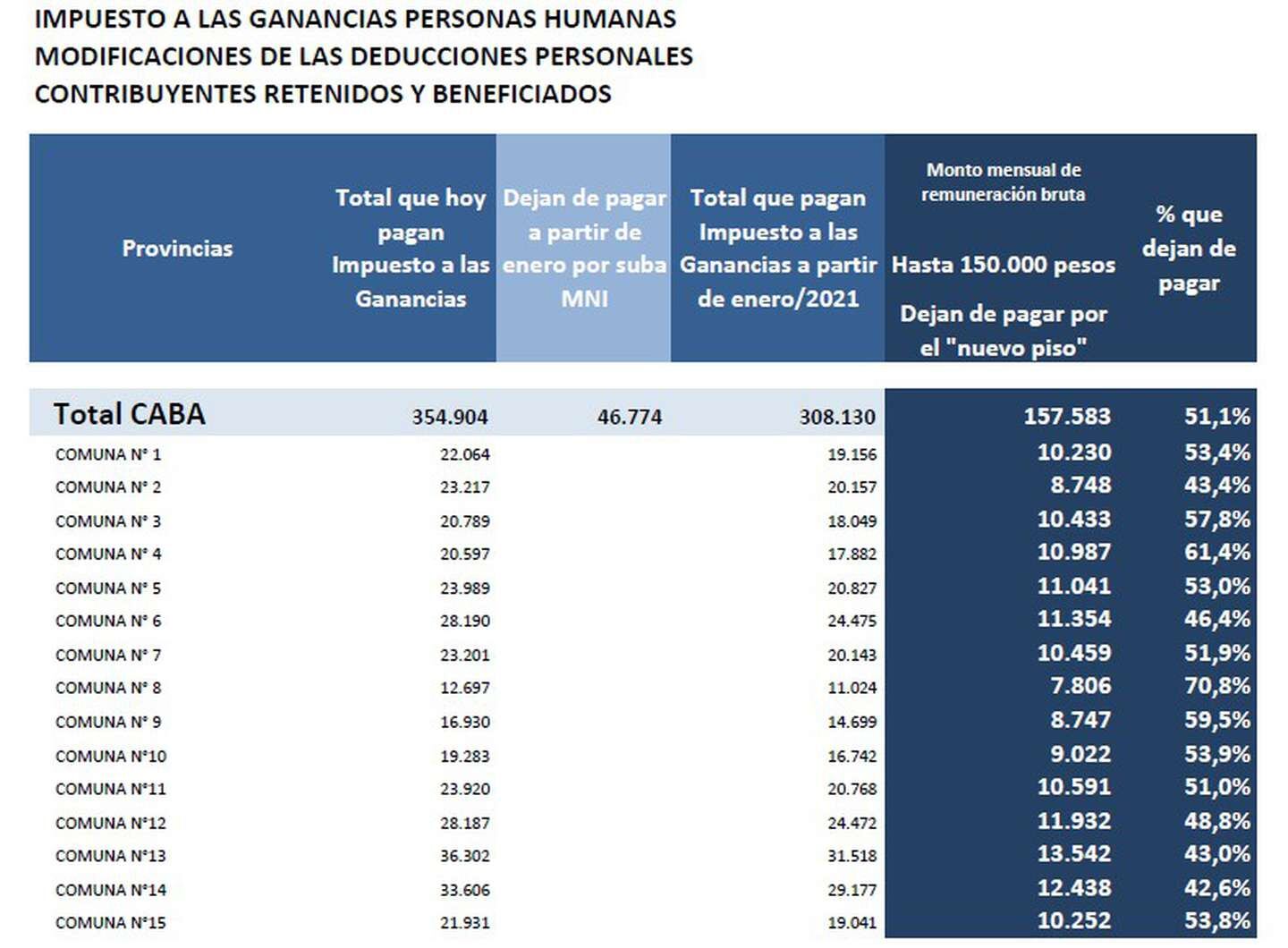 Impacto de la modificación del Impuesto a las Ganancias en la Ciudad de Buenos Aires (Frente Renovador)