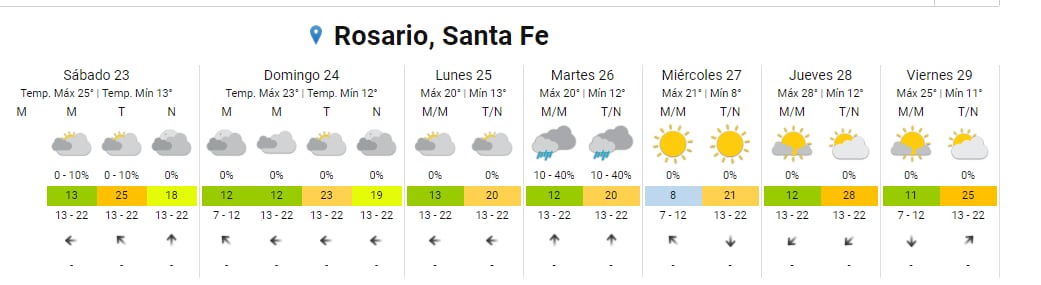 El tiempo será nublado y cálido