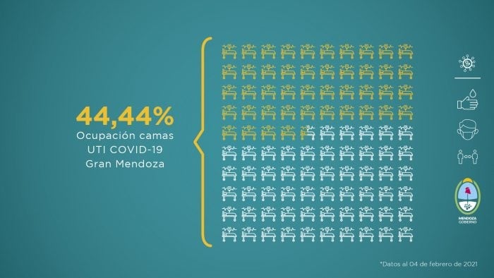 Ocupación de camas UTI