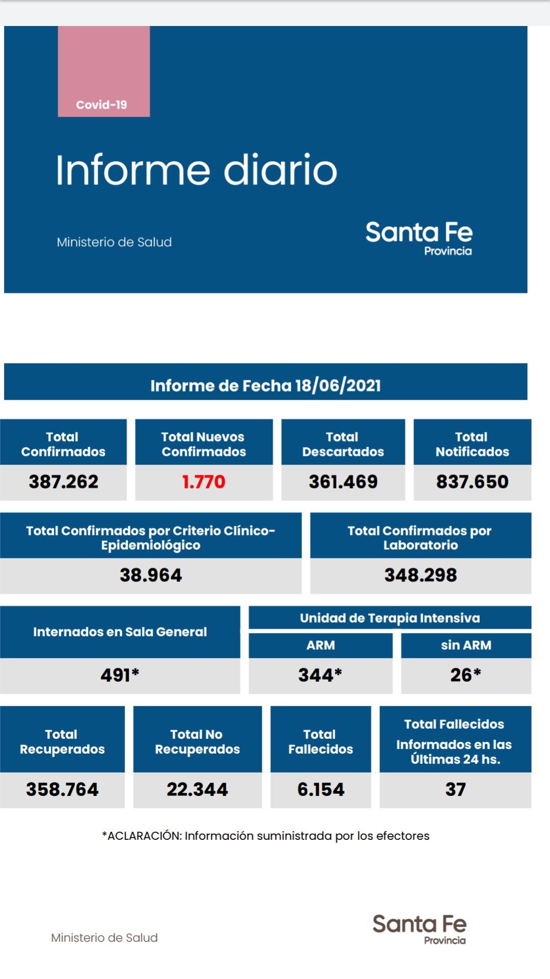 Casos de coronavirus de Santa Fe del 18 de junio de 2021