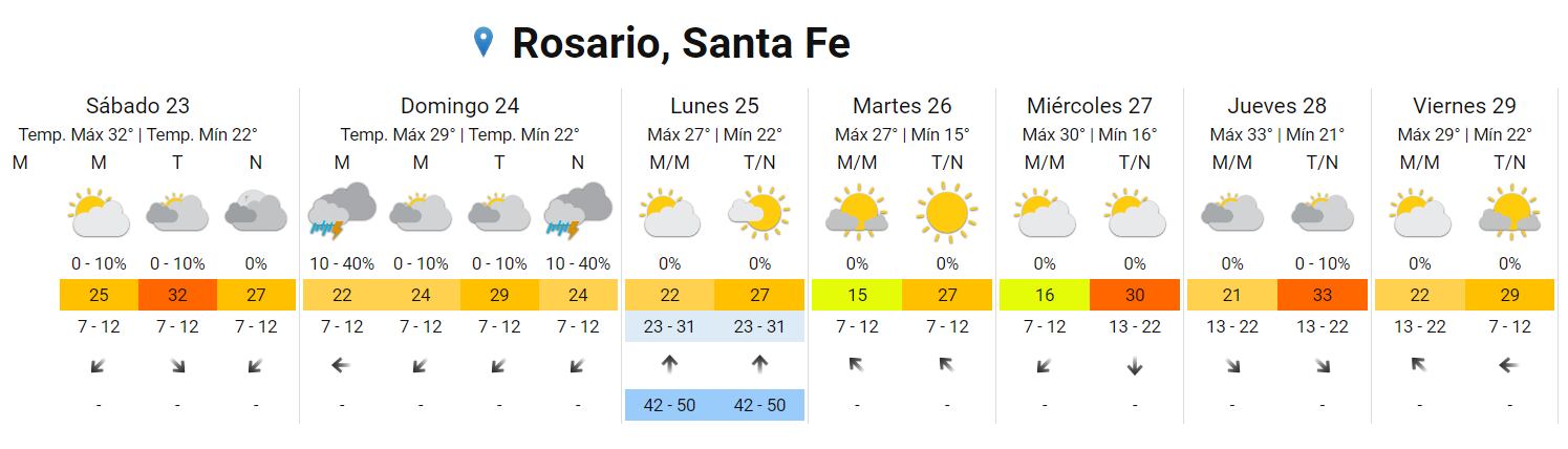 La lluvia podría volver el domingo