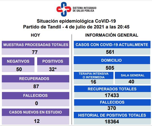 Así es la situación epidemiológica en Tandil