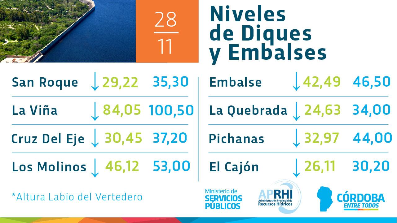 El último relevamiento del nivel de los diques y embalses de la provincia de Córdoba.