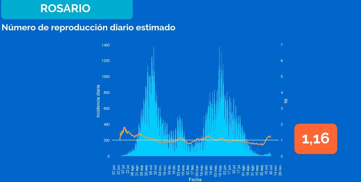 Casos de coronavirus en Rosario al 5 de noviembre de 2021