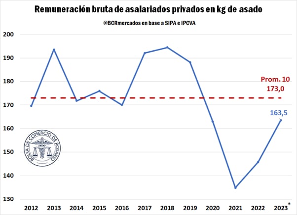 El consumo de carne en relación a la remuneración bruta.