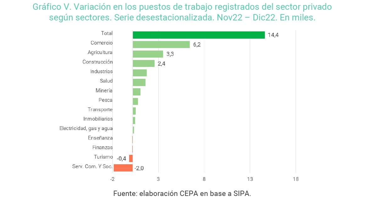 Variación en los puestos de trabajo registrados del sector privado según sectores. Noviembre - Diciembre 2022.