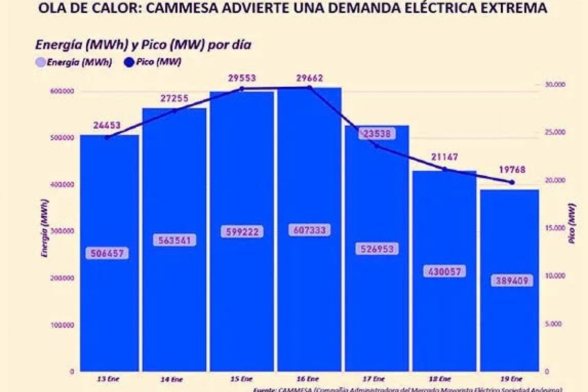 Ola de calor extrema: récord de demanda energética en Gualeguaychú