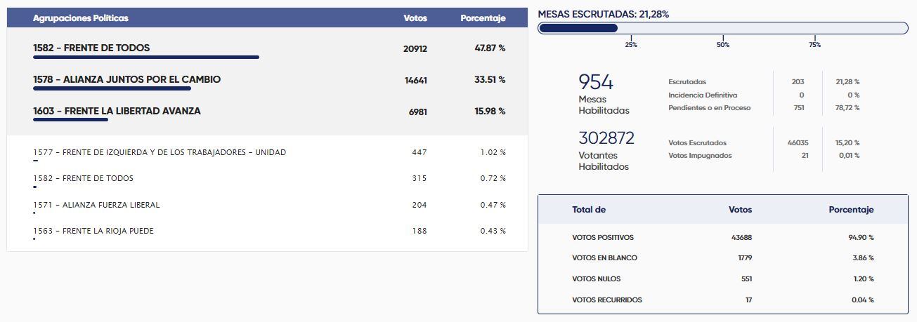 Los resultados de las elecciones en La Rioja: Quintela se impone, pero se escrutó recién el 21% de las mesas.