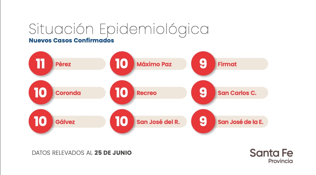 Datos aportados por el Gobierno de Santa Fe