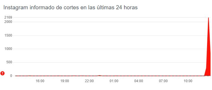 Caída mundial de Instagram.