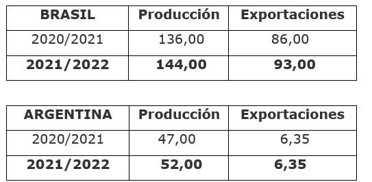 Proyecciones USDA