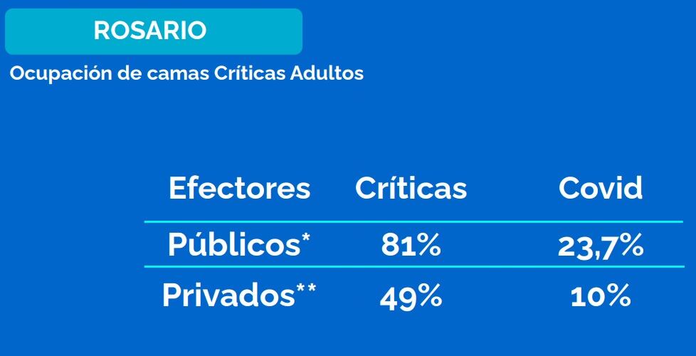 Ocupación de camas públicas y privadas en Rosario al 27 de agosto de 2021. (Municipalidad de Rosario)