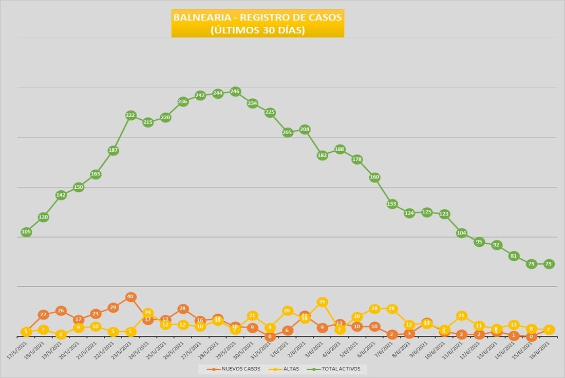 Registro de casos (últimos 30 días), siete casos activos a la fecha.