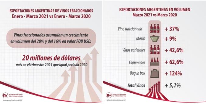 Crecen las exportaciones en marzo, impulsadas por los vinos fraccionados