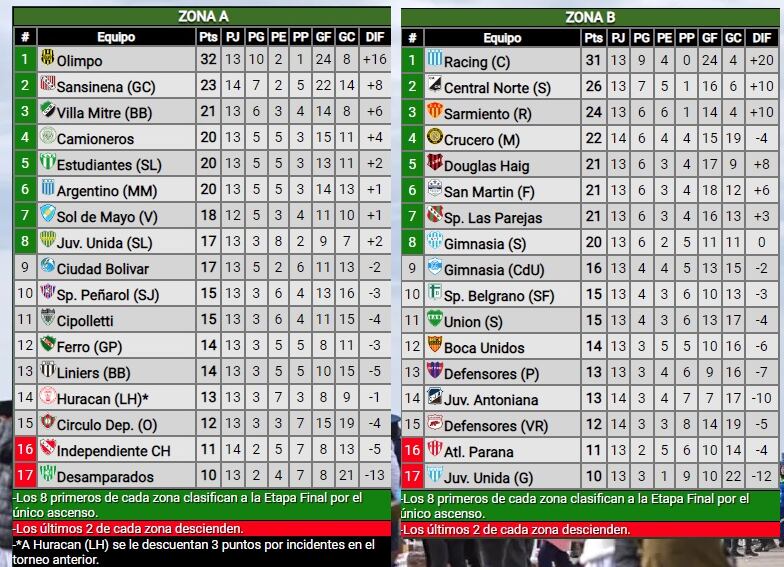 Posiciones Federal A