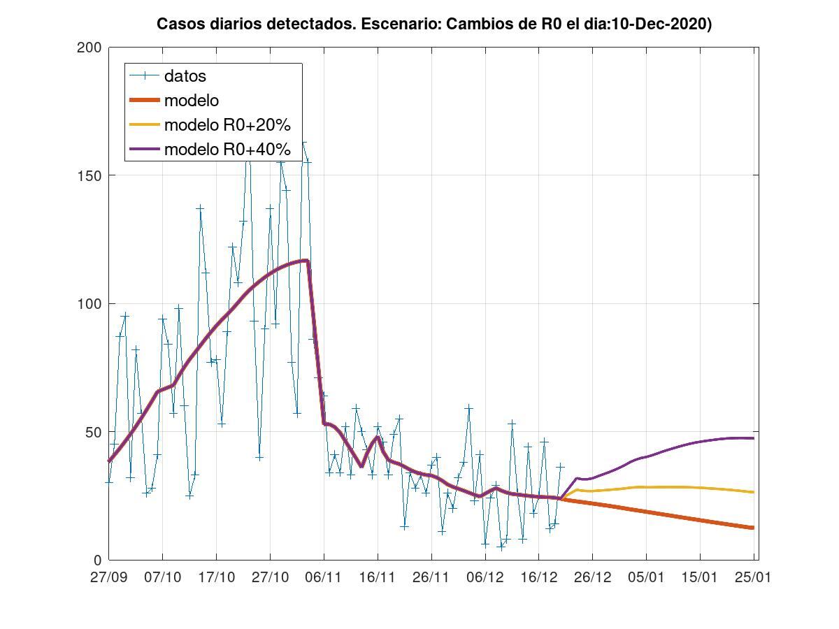 Curva de casos planteada para Rafaela por científicos del CONICET