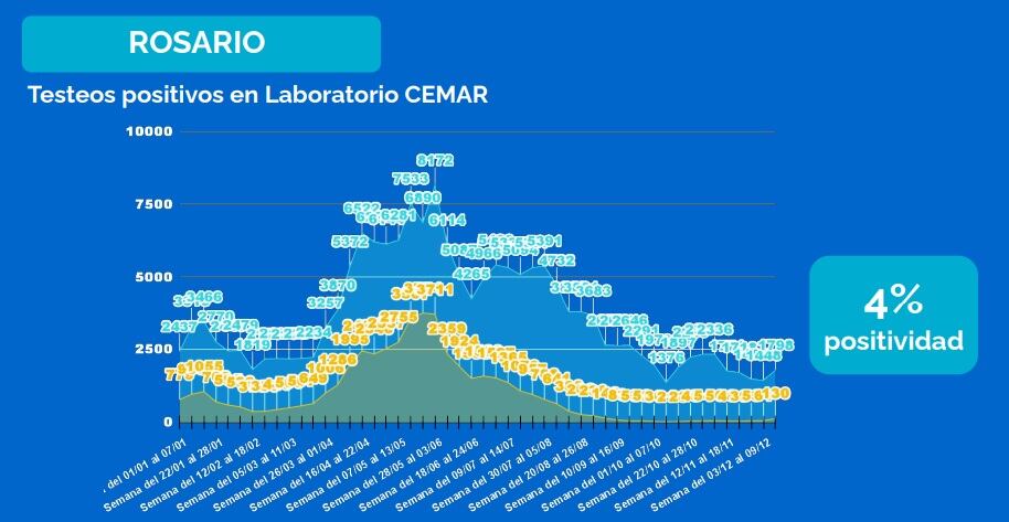 Positividad de los teteos de coronavirus en Rosario al 17 de diciembre de 2021. (Municipalidad de Rosario)