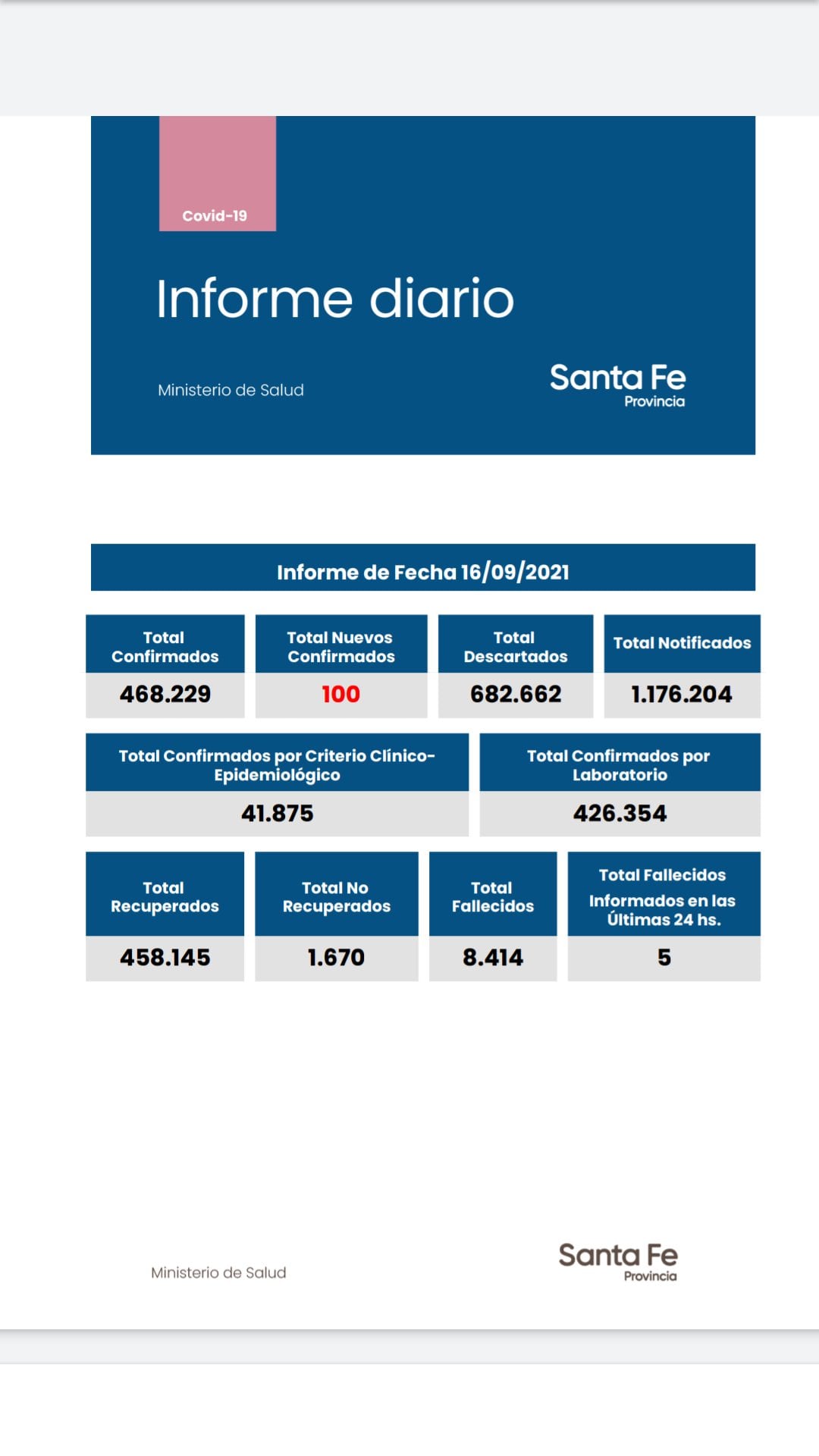 Casos de coronavirus en Santa Fe del 16 de septiembre