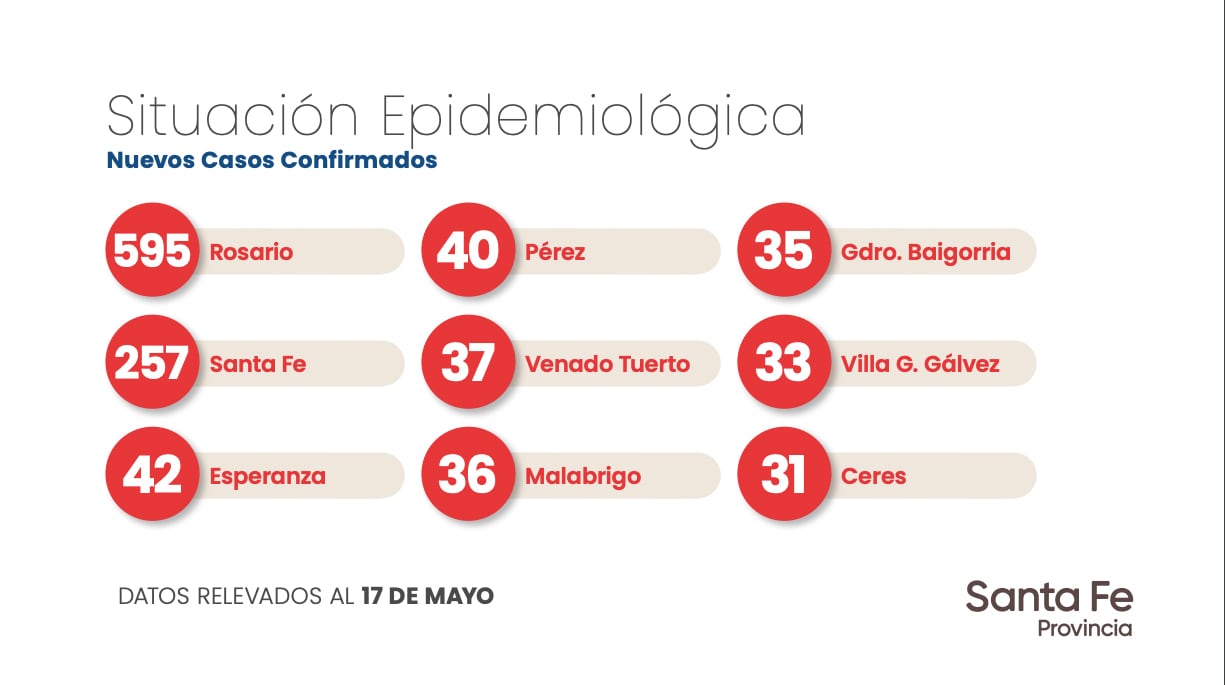 Datos aportados por el Gobierno de Santa Fe