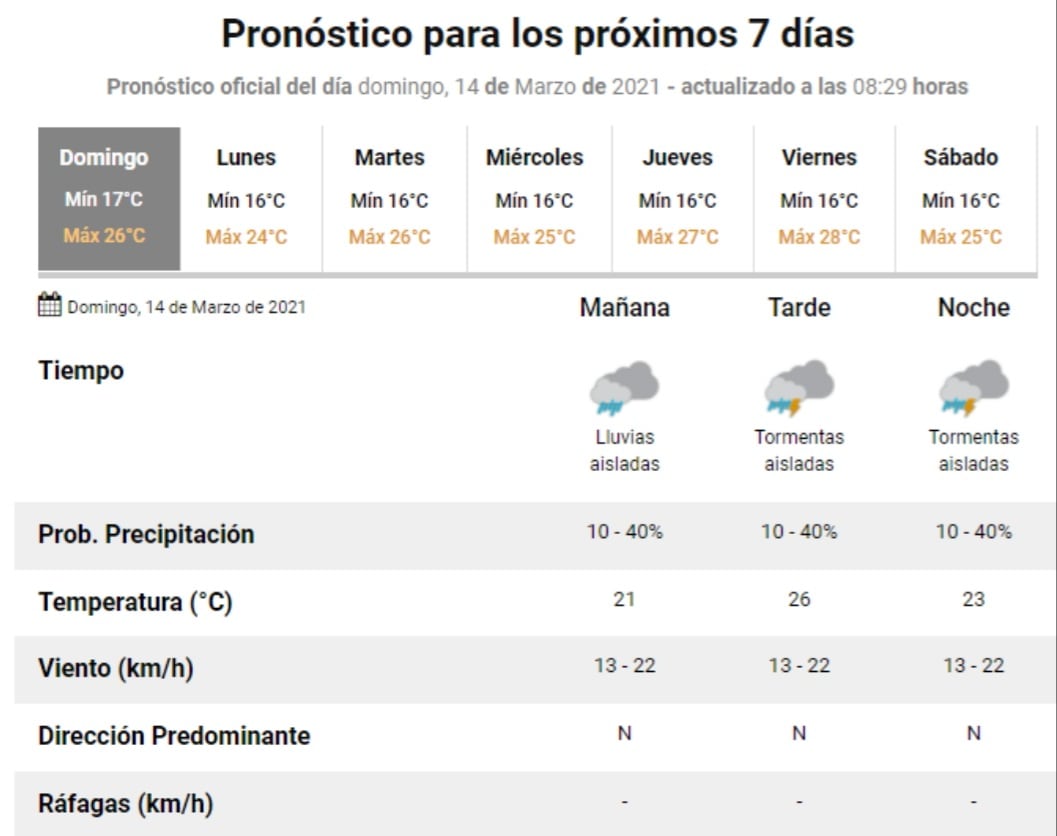 El estado del tiempo para este último domingo de verano en Villa Carlos Paz.