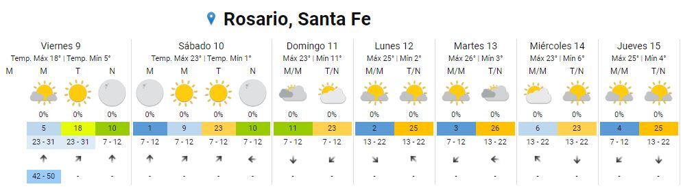 Así estará el tiempo en Rosario este fin de semana: del 9 al 11 de septiembre.