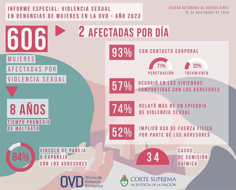 Las cifras de las denuncias por violencia sexual.