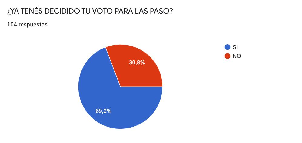 Encuesta de Vía Azul, a una semana de las PASO