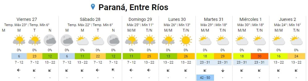 Clima en Paraná para los próximos días.