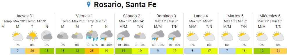 Así va a estar el clima en Rosario del 31 de agosto al 6 de septiembre.