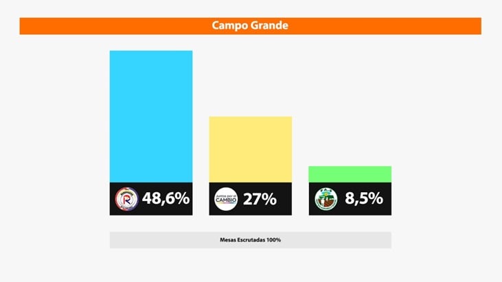 La Renovación sacó la mayoría de los votos en la localidad.