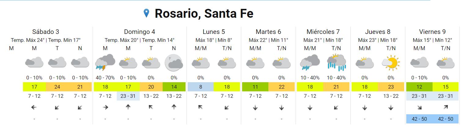 Fin de semana gris y de temperaturas inestables