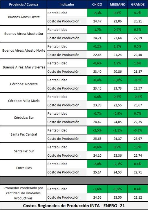 Precio de la leche enero 2021 - INTA