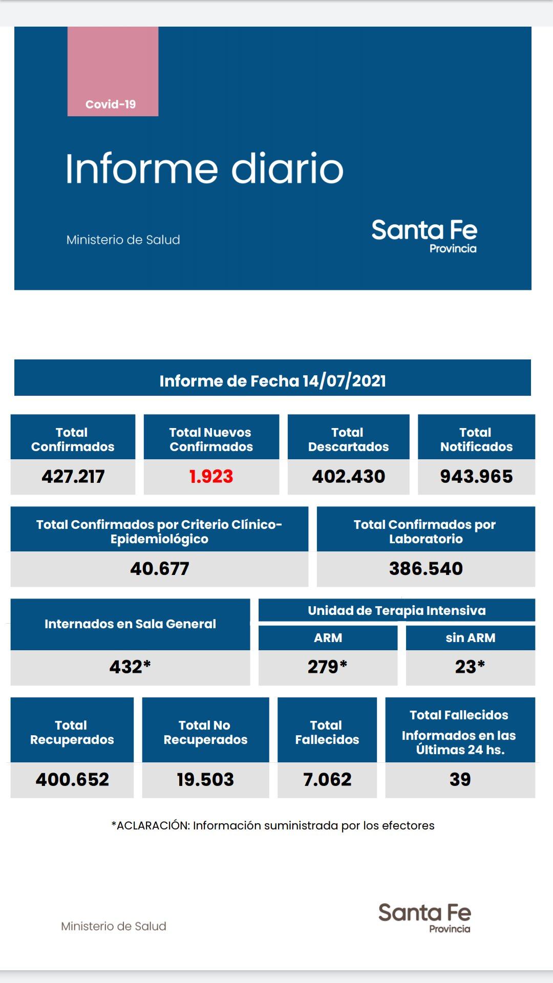 Casos de coronavirus en Santa Fe del 14 de julio de 2021