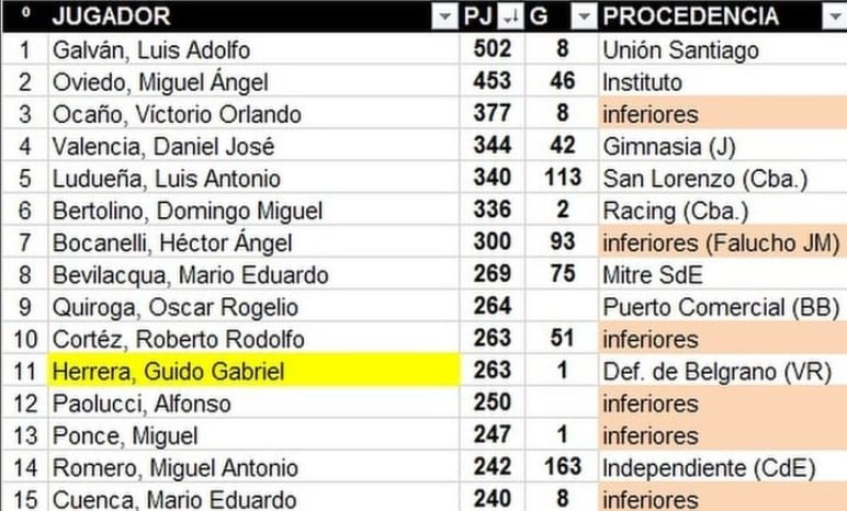 Estadística del periodista Mauricio Cóccolo con las presencias de jugadores de Talleres