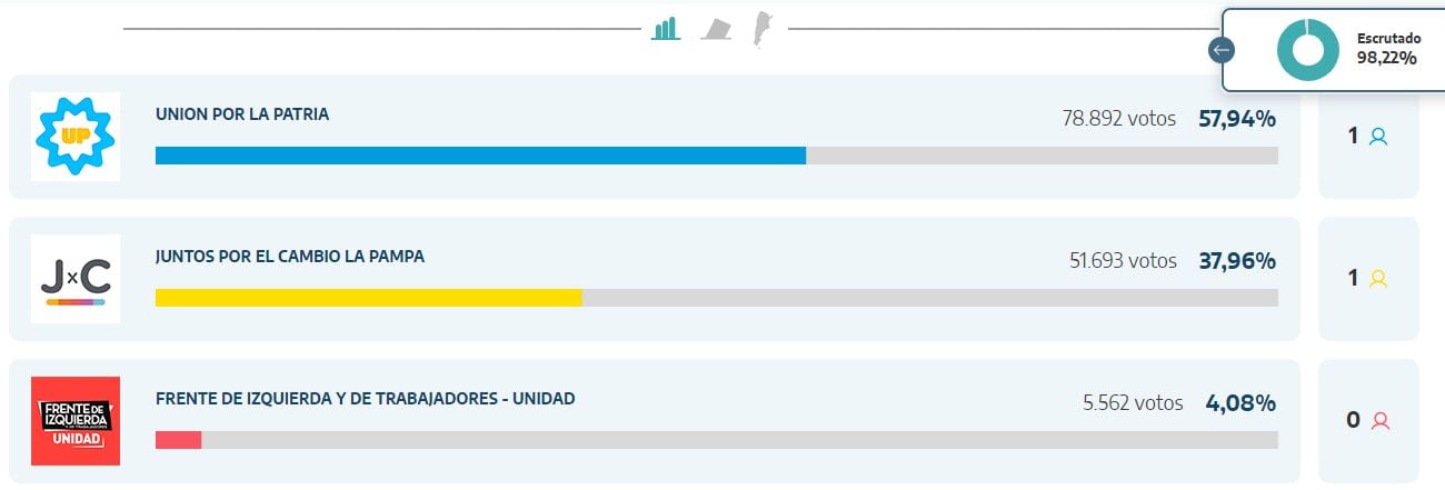 Resultado elecciones presidenciales en La Pampa a las 23.20 horas.