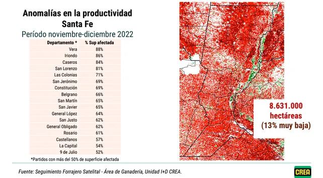 Hay 17 departamentos de Santa Fe afectados por la sequía.