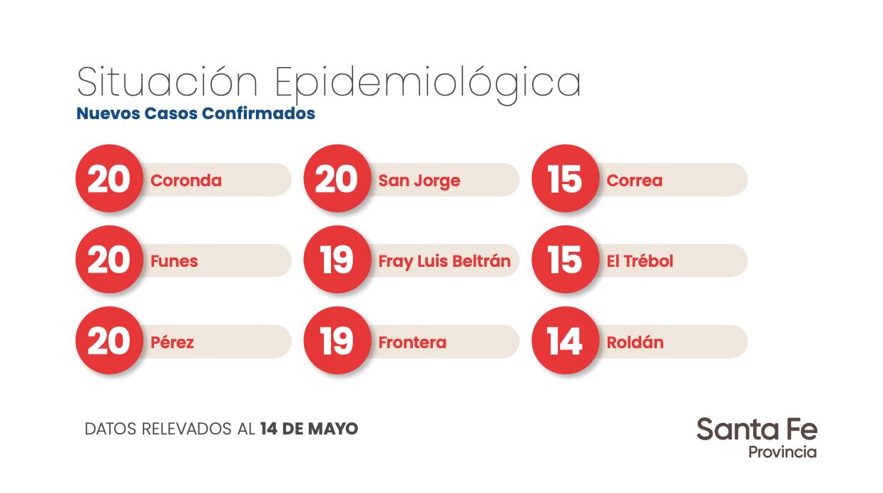 Casos de coronavirus registrados por el Ministerio de Salud de la Provincia