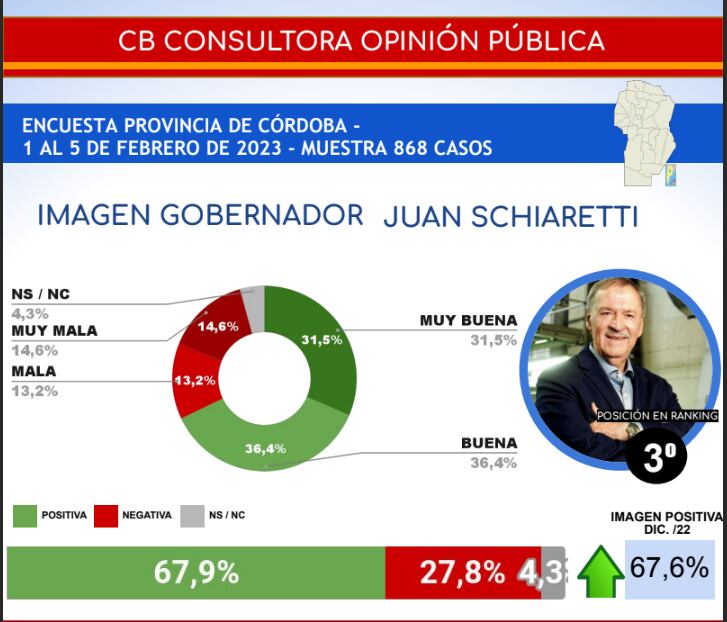 Cómo está la imagen de Schiaretti