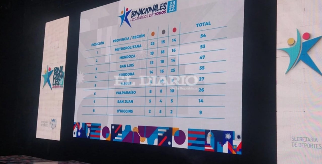 Tabla Juegos Binacionales San Luis 2022